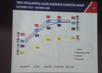 Survei Pilkada Poltracking: Nasrul Abit Paling Populer Masyarakat Sumbar