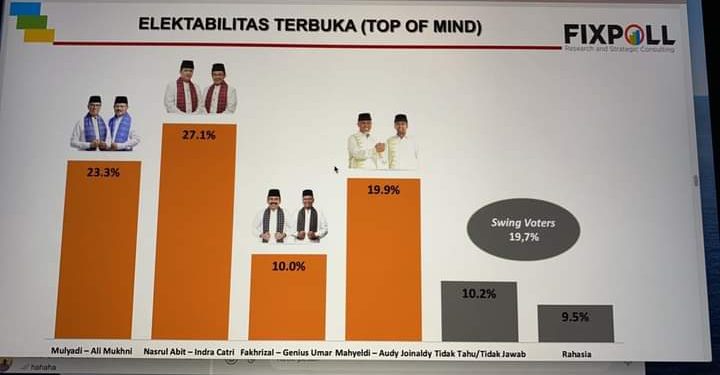 Survei Fixpoll: Nasrul Abit-Indra Catri Menangi Pilkada Sumbar