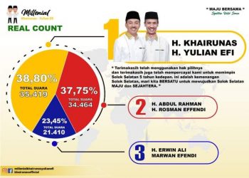 Khairunas-Yulian Efi Menangi Pilbup Solok Selatan