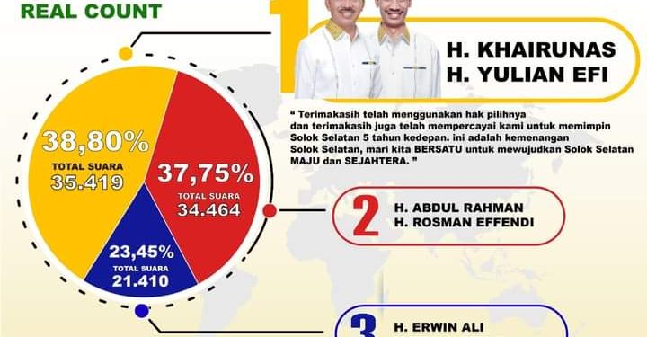 Khairunas-Yulian Efi Menangi Pilbup Solok Selatan