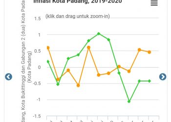 BPS Sumbar: Kota Padang Desember 2020 Inflasi 0,71 Persen