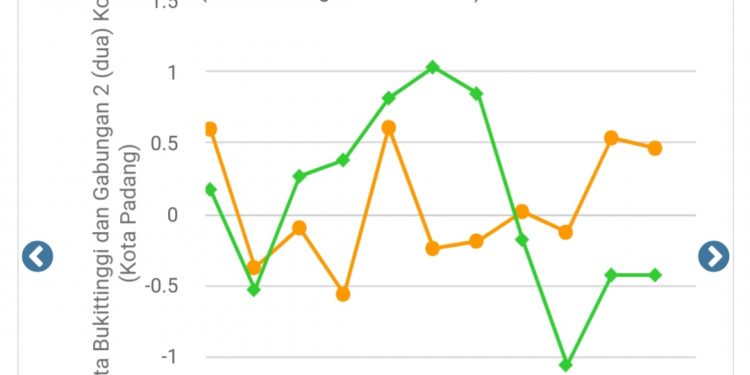BPS Sumbar: Kota Padang Desember 2020 Inflasi 0,71 Persen