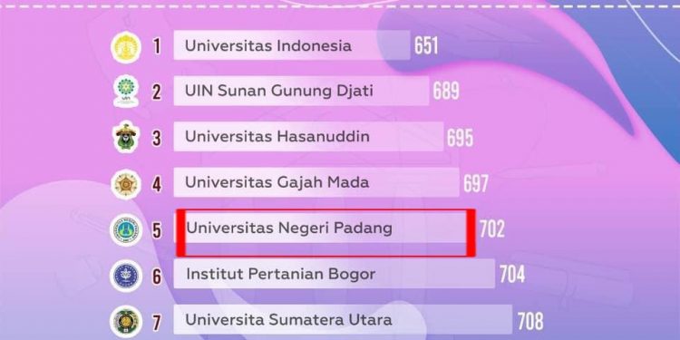 UNP Peringkat 5 Besar Publikasi Internasional