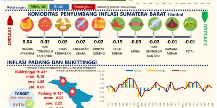 IHK Gabungan Dua Kota di Sumatera Barat Alami Deflasi Pada April 2021